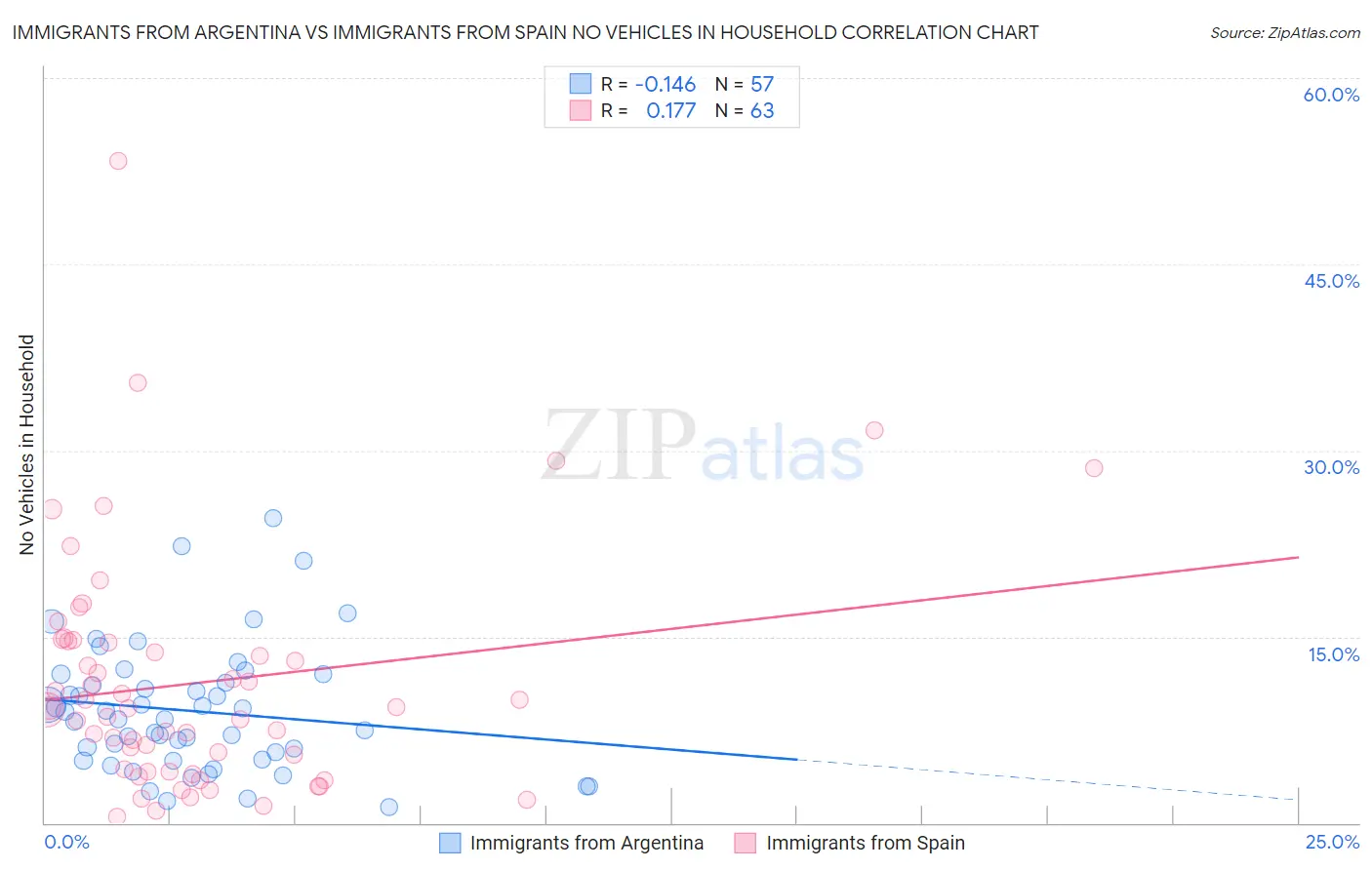 Immigrants from Argentina vs Immigrants from Spain No Vehicles in Household