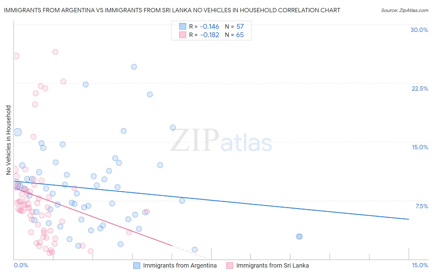 Immigrants from Argentina vs Immigrants from Sri Lanka No Vehicles in Household