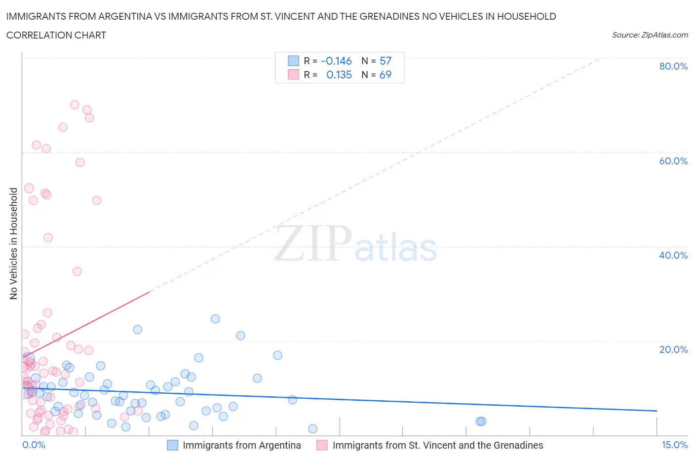Immigrants from Argentina vs Immigrants from St. Vincent and the Grenadines No Vehicles in Household