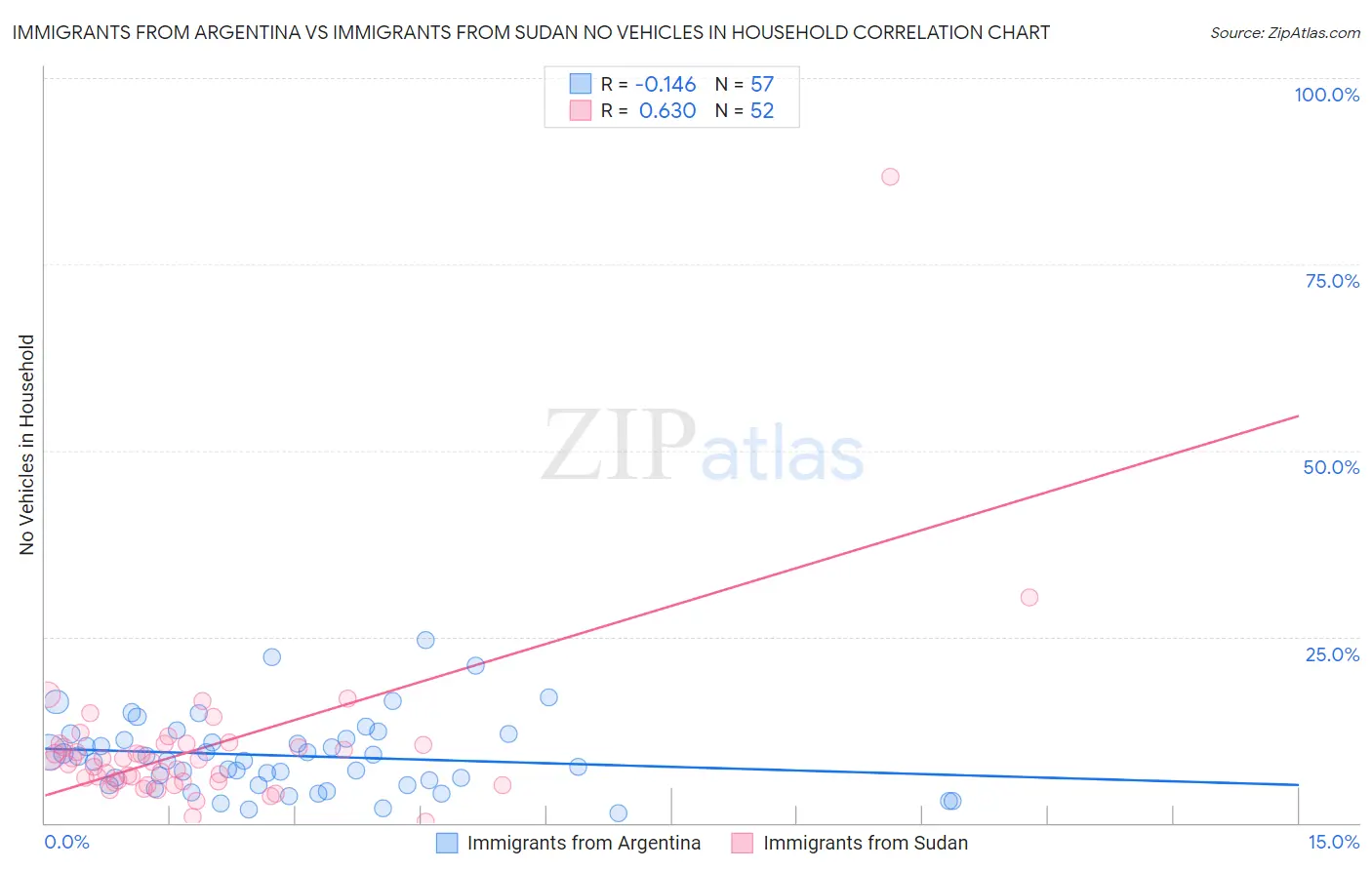 Immigrants from Argentina vs Immigrants from Sudan No Vehicles in Household