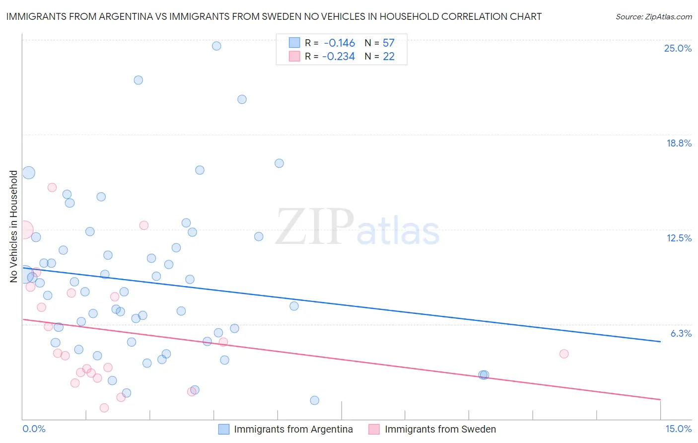 Immigrants from Argentina vs Immigrants from Sweden No Vehicles in Household