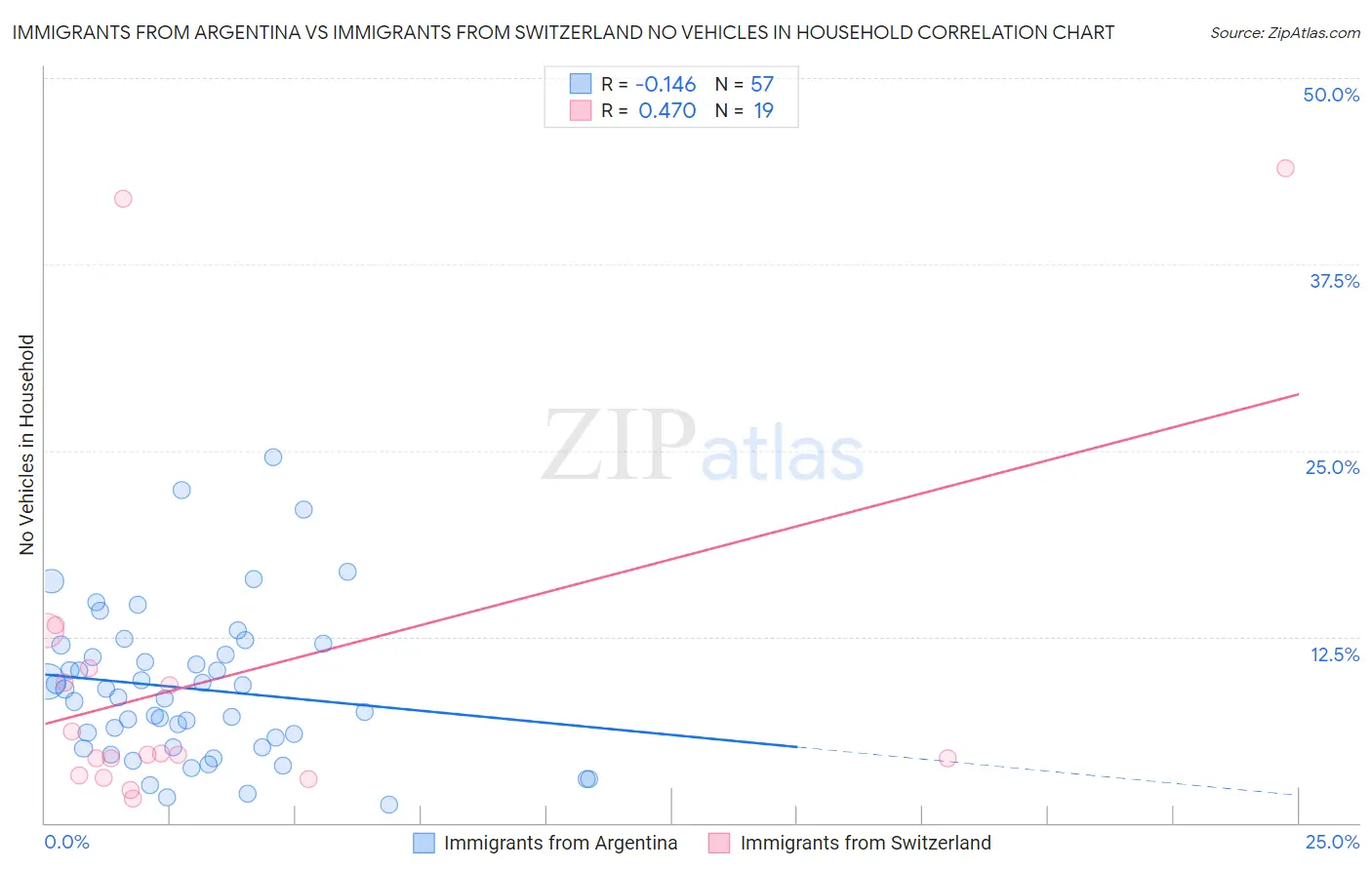 Immigrants from Argentina vs Immigrants from Switzerland No Vehicles in Household