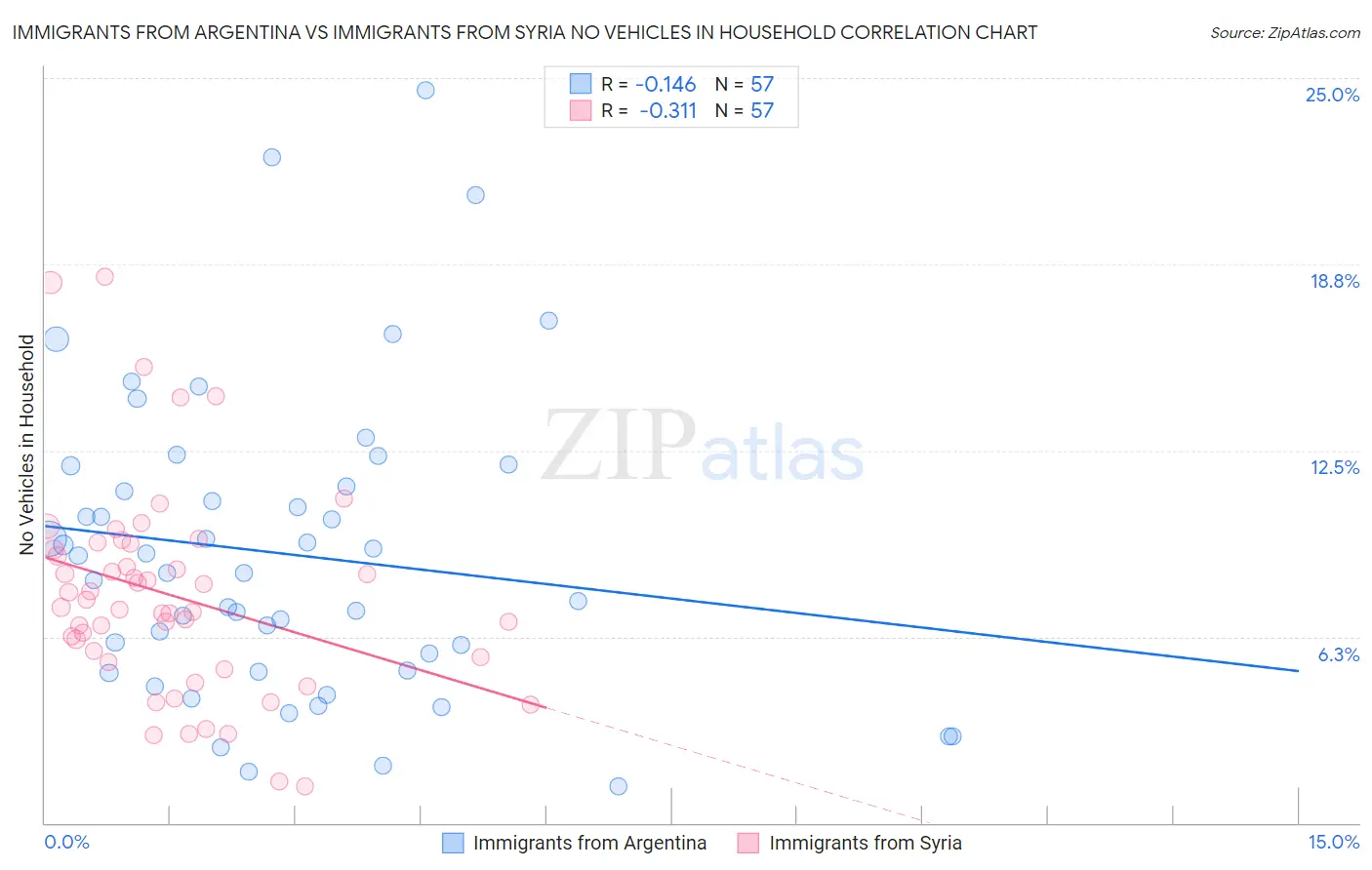 Immigrants from Argentina vs Immigrants from Syria No Vehicles in Household