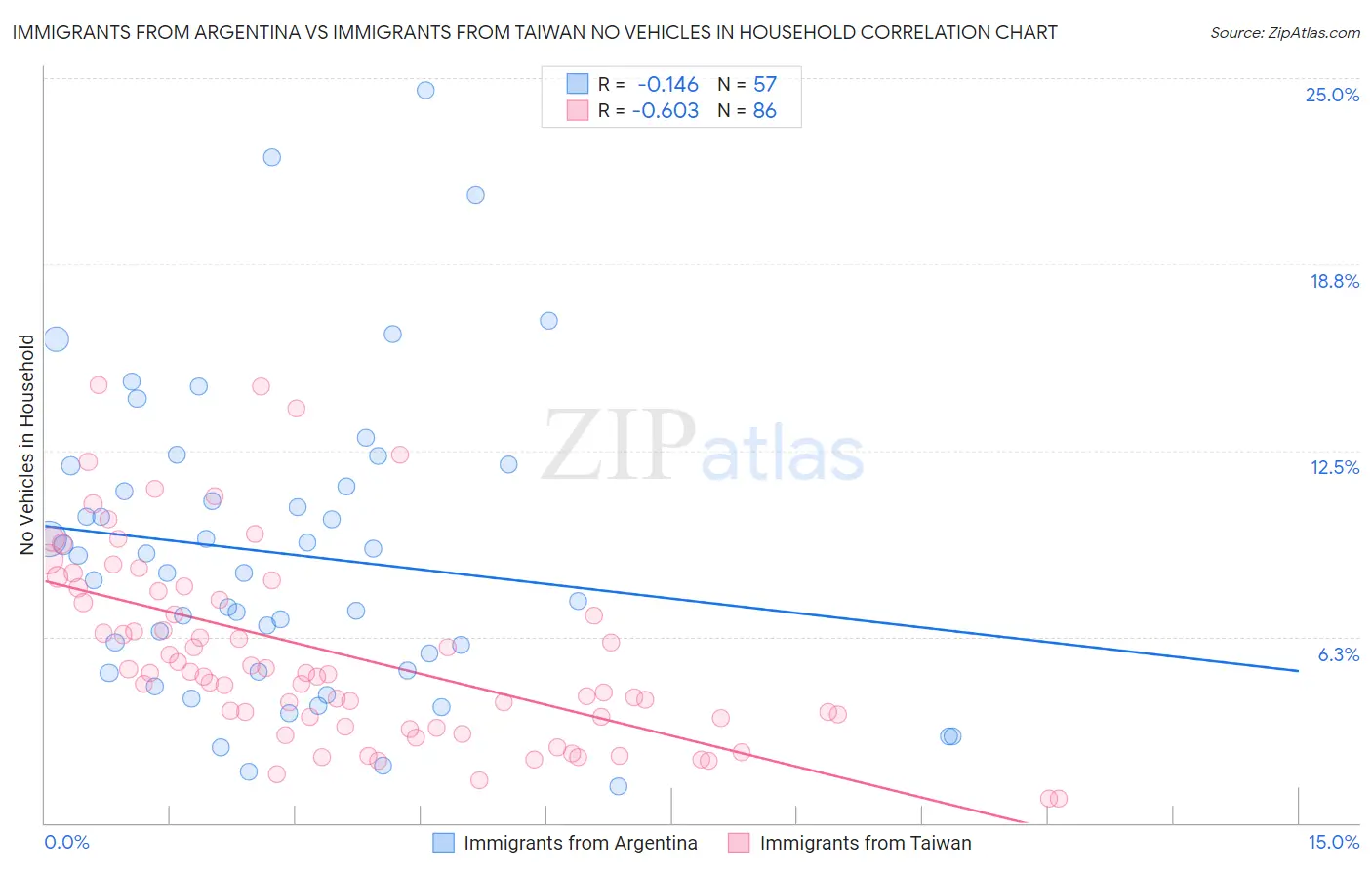 Immigrants from Argentina vs Immigrants from Taiwan No Vehicles in Household
