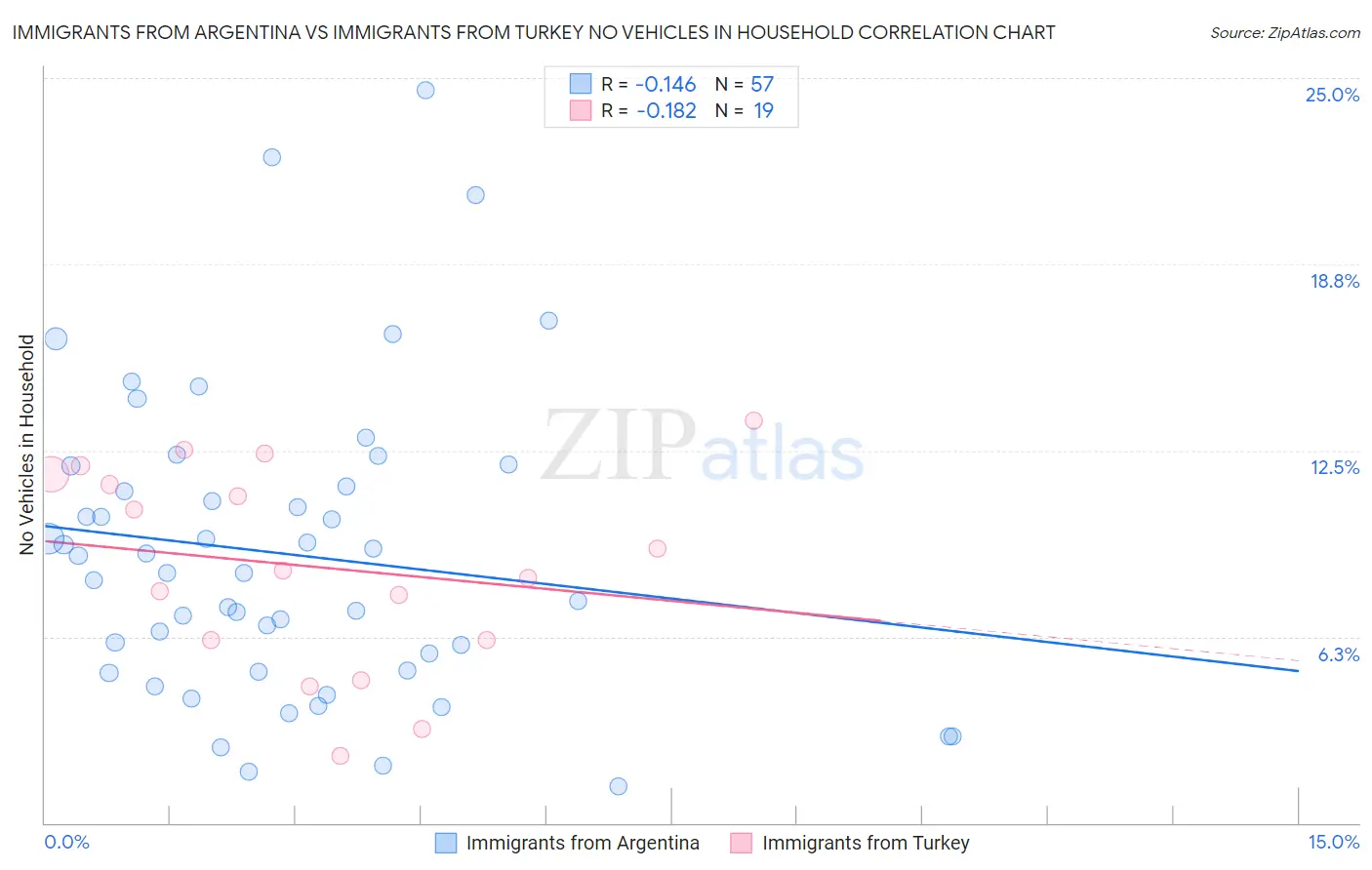 Immigrants from Argentina vs Immigrants from Turkey No Vehicles in Household