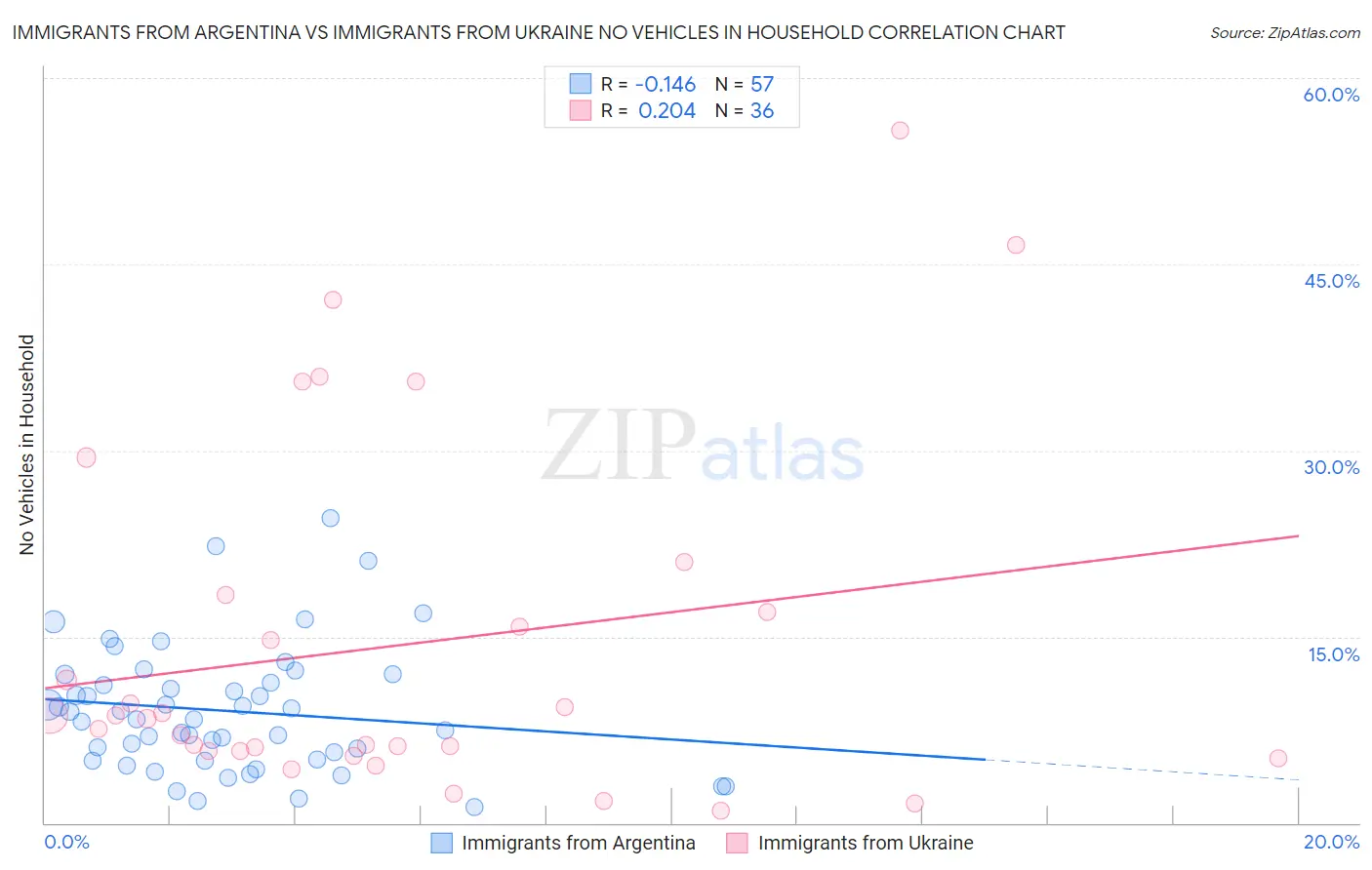 Immigrants from Argentina vs Immigrants from Ukraine No Vehicles in Household
