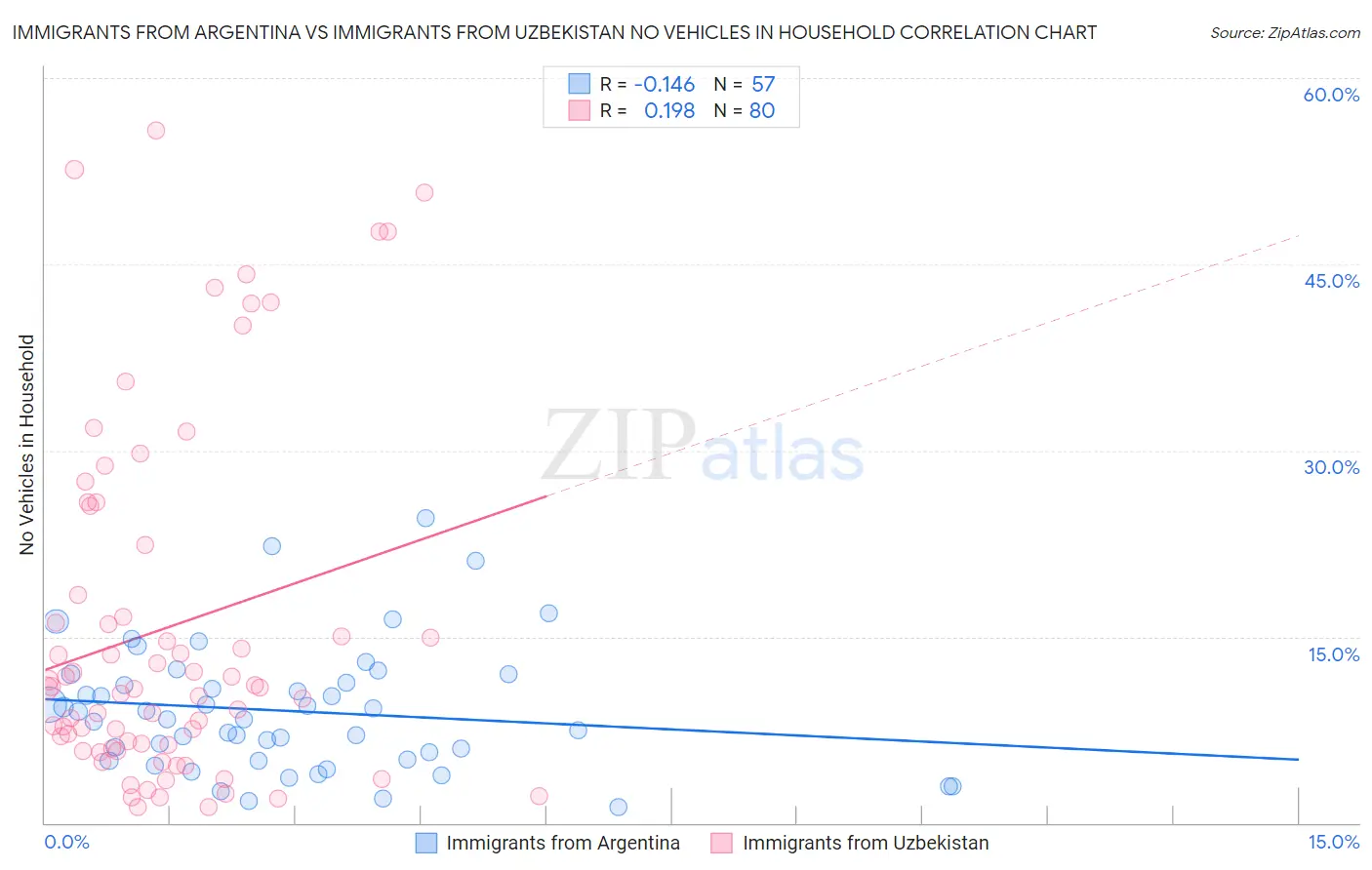 Immigrants from Argentina vs Immigrants from Uzbekistan No Vehicles in Household
