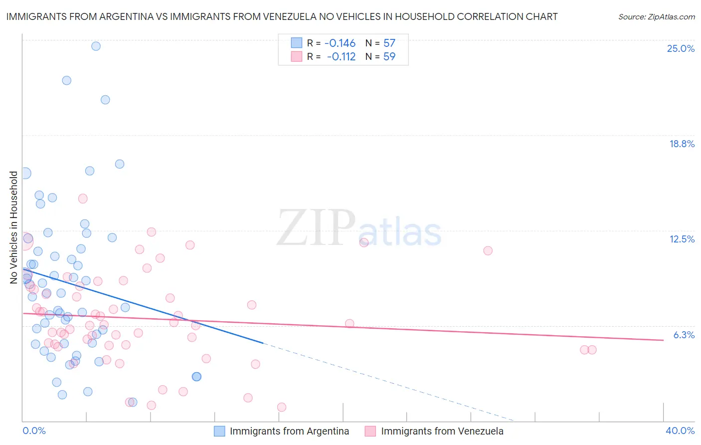 Immigrants from Argentina vs Immigrants from Venezuela No Vehicles in Household