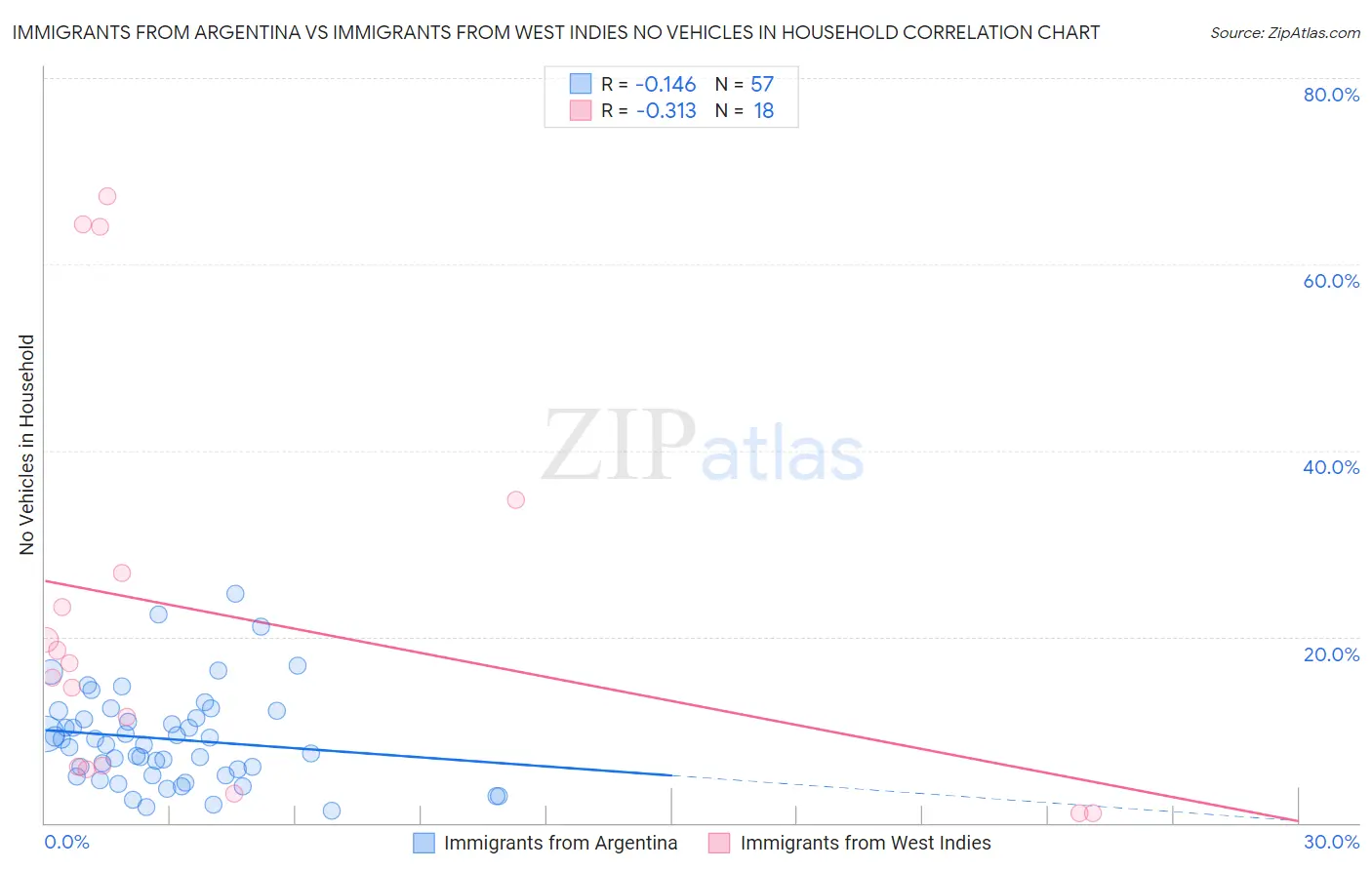 Immigrants from Argentina vs Immigrants from West Indies No Vehicles in Household