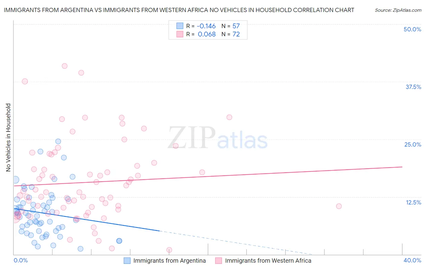 Immigrants from Argentina vs Immigrants from Western Africa No Vehicles in Household