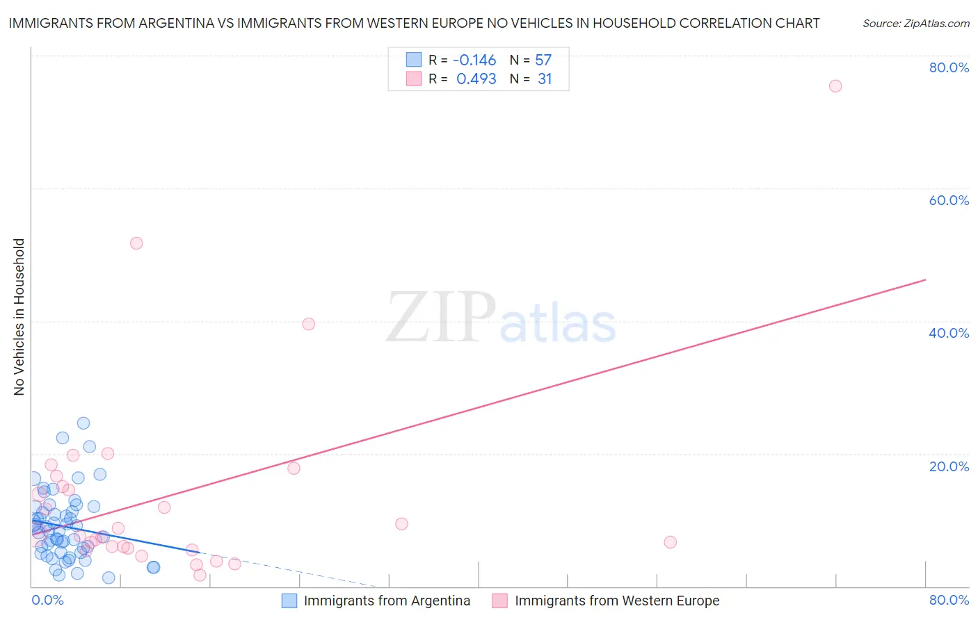 Immigrants from Argentina vs Immigrants from Western Europe No Vehicles in Household