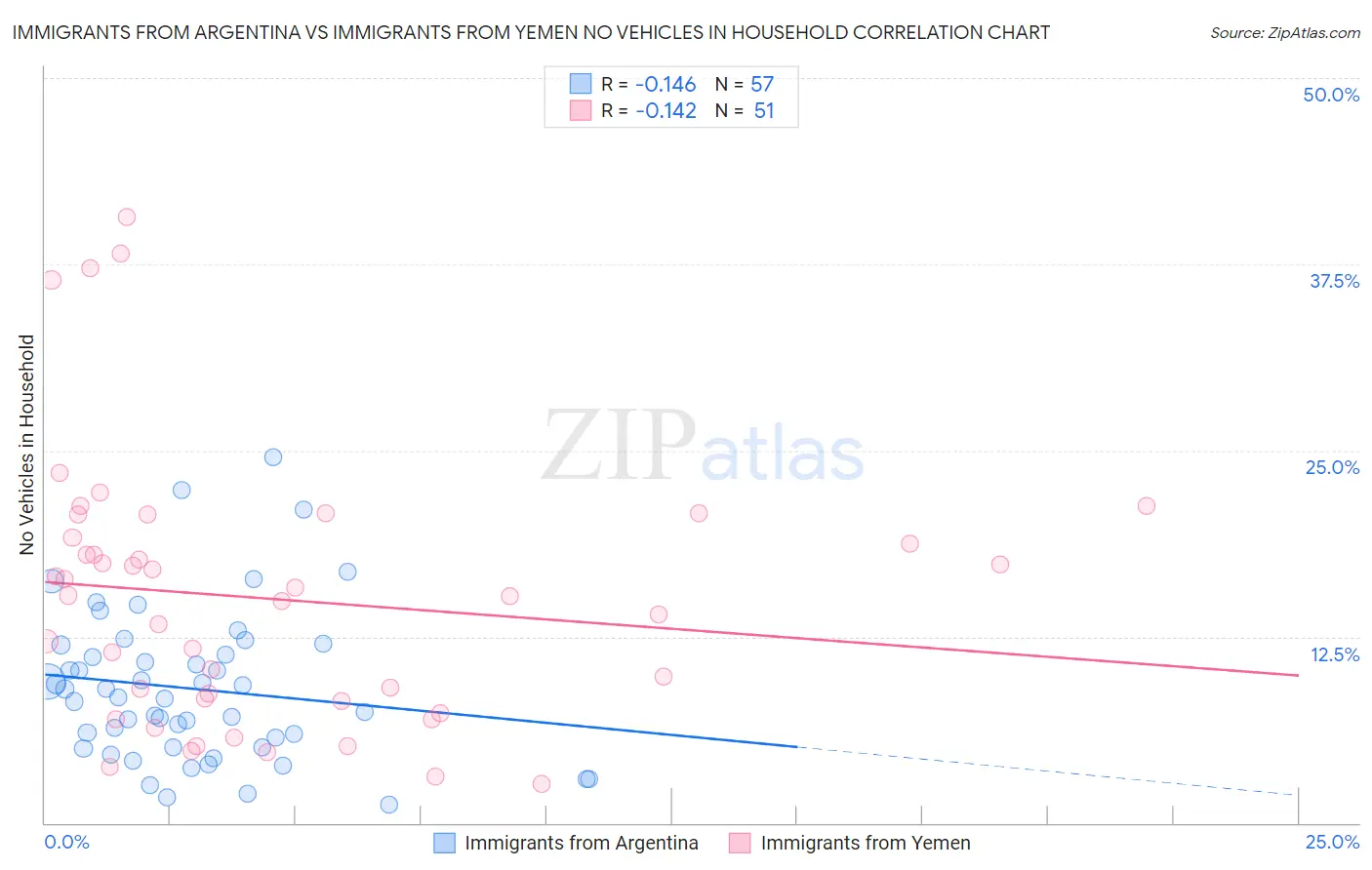 Immigrants from Argentina vs Immigrants from Yemen No Vehicles in Household
