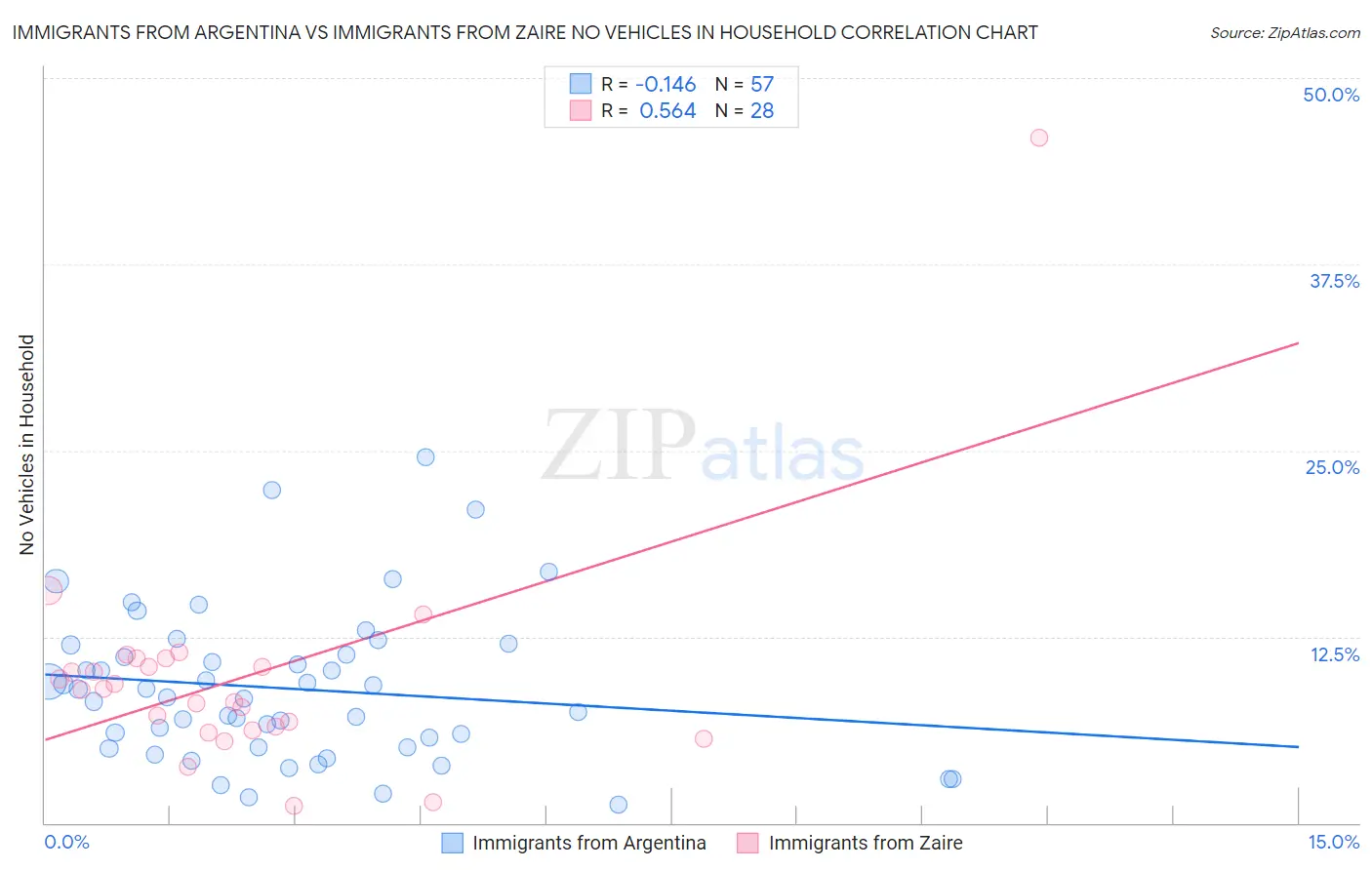 Immigrants from Argentina vs Immigrants from Zaire No Vehicles in Household
