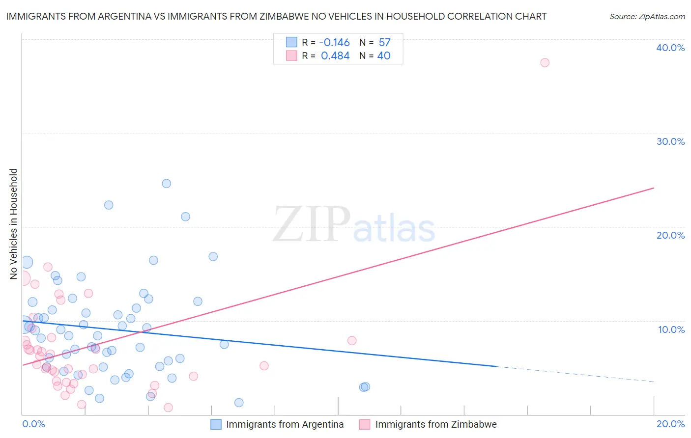 Immigrants from Argentina vs Immigrants from Zimbabwe No Vehicles in Household