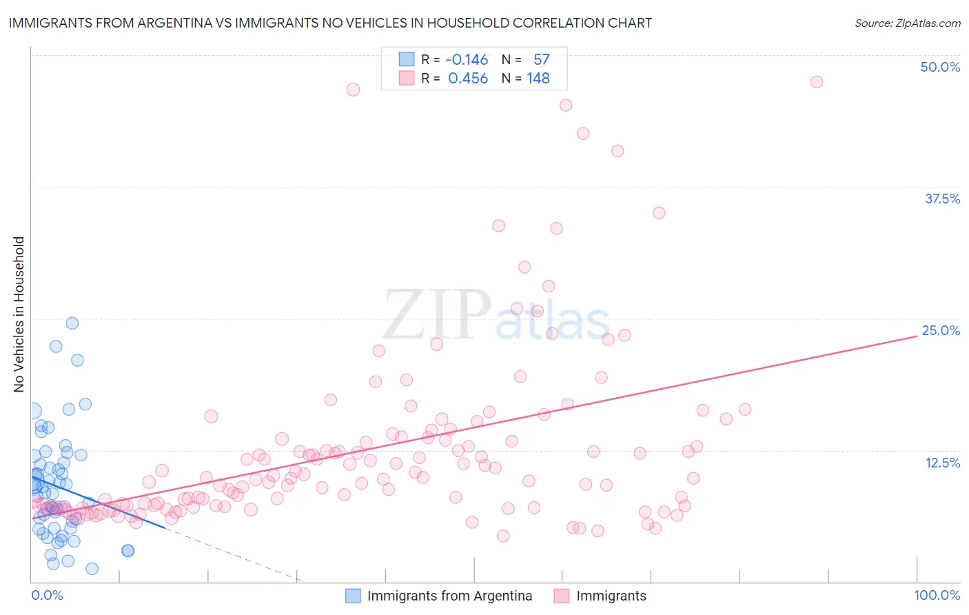 Immigrants from Argentina vs Immigrants No Vehicles in Household
