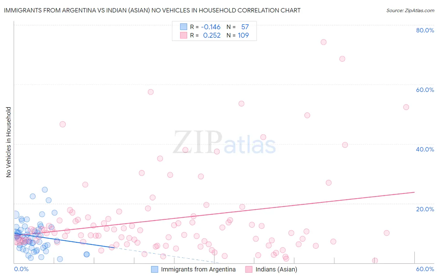 Immigrants from Argentina vs Indian (Asian) No Vehicles in Household