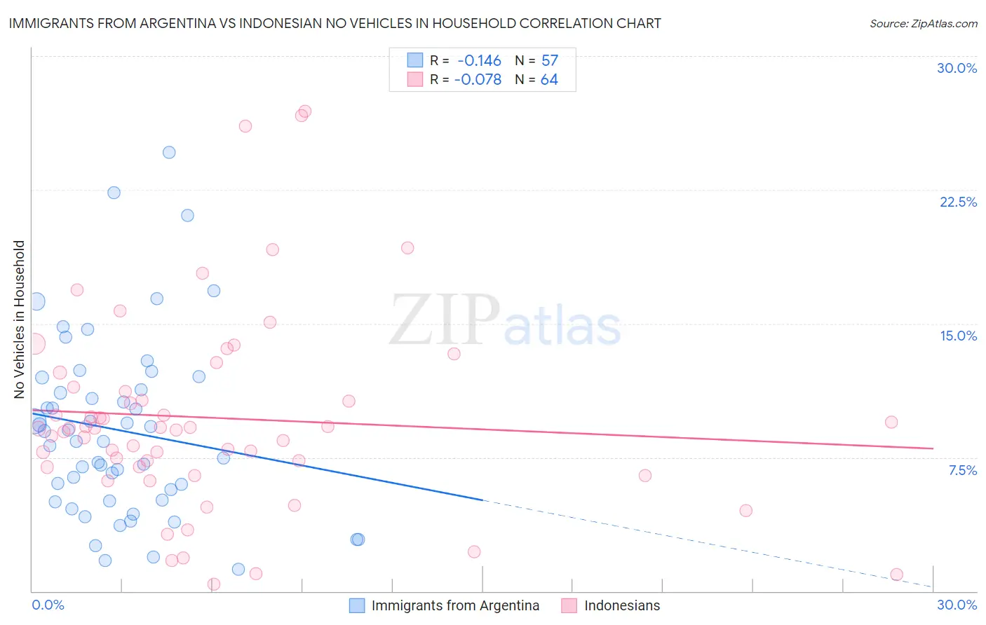 Immigrants from Argentina vs Indonesian No Vehicles in Household