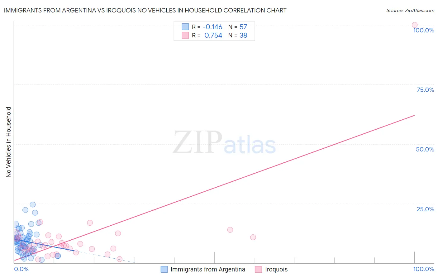 Immigrants from Argentina vs Iroquois No Vehicles in Household