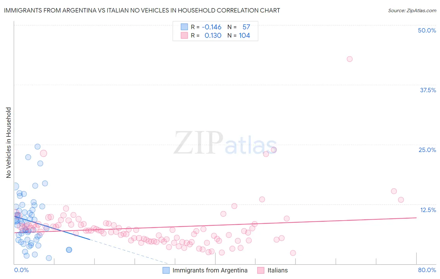 Immigrants from Argentina vs Italian No Vehicles in Household