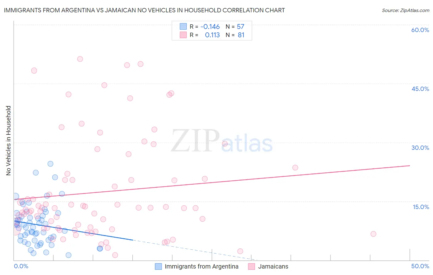 Immigrants from Argentina vs Jamaican No Vehicles in Household
