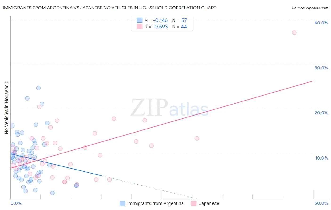 Immigrants from Argentina vs Japanese No Vehicles in Household