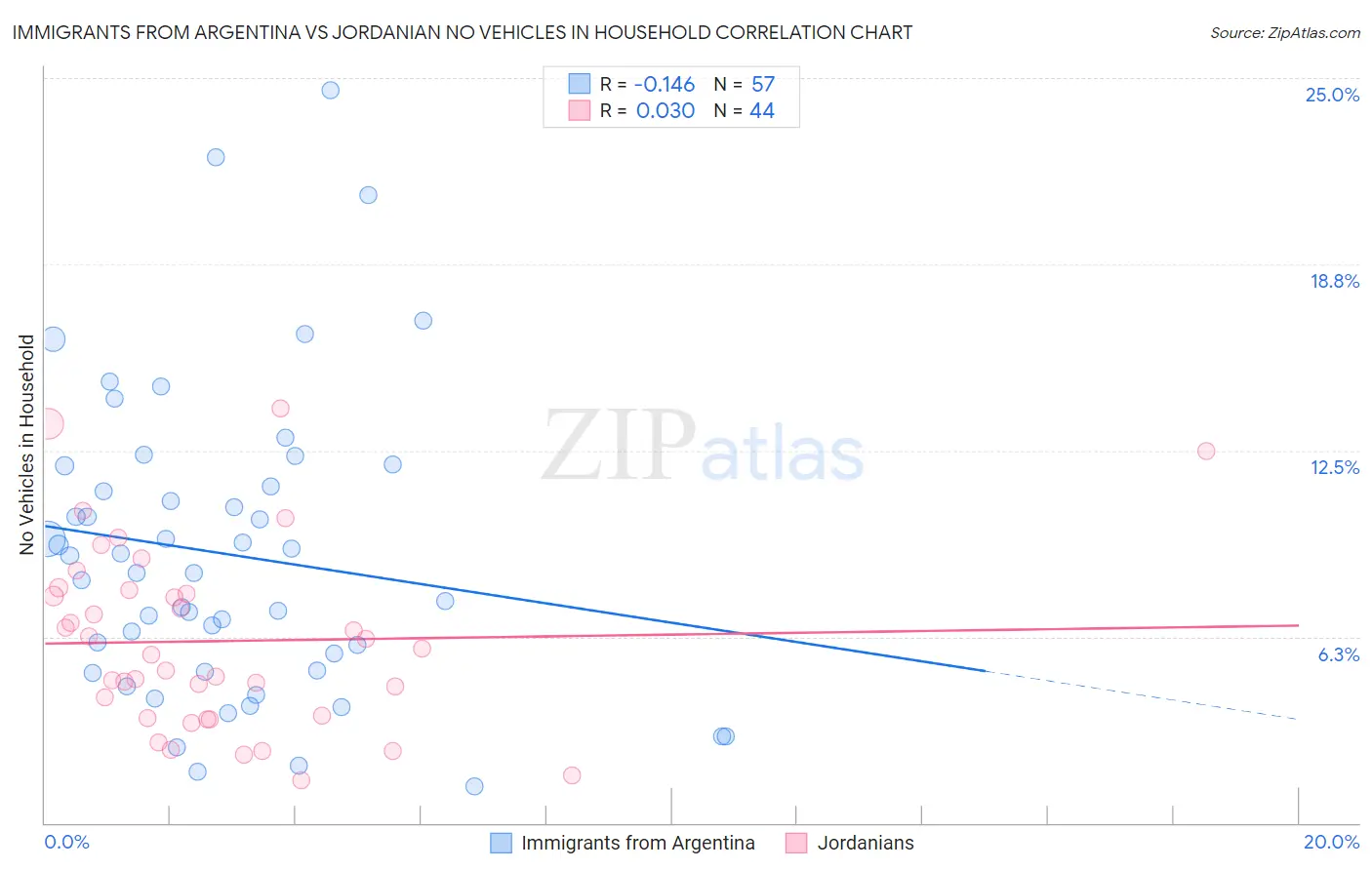 Immigrants from Argentina vs Jordanian No Vehicles in Household