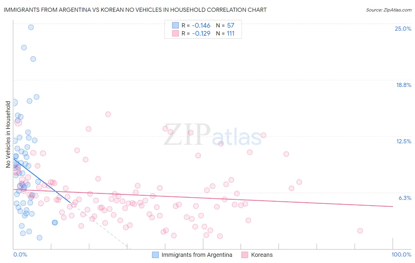 Immigrants from Argentina vs Korean No Vehicles in Household