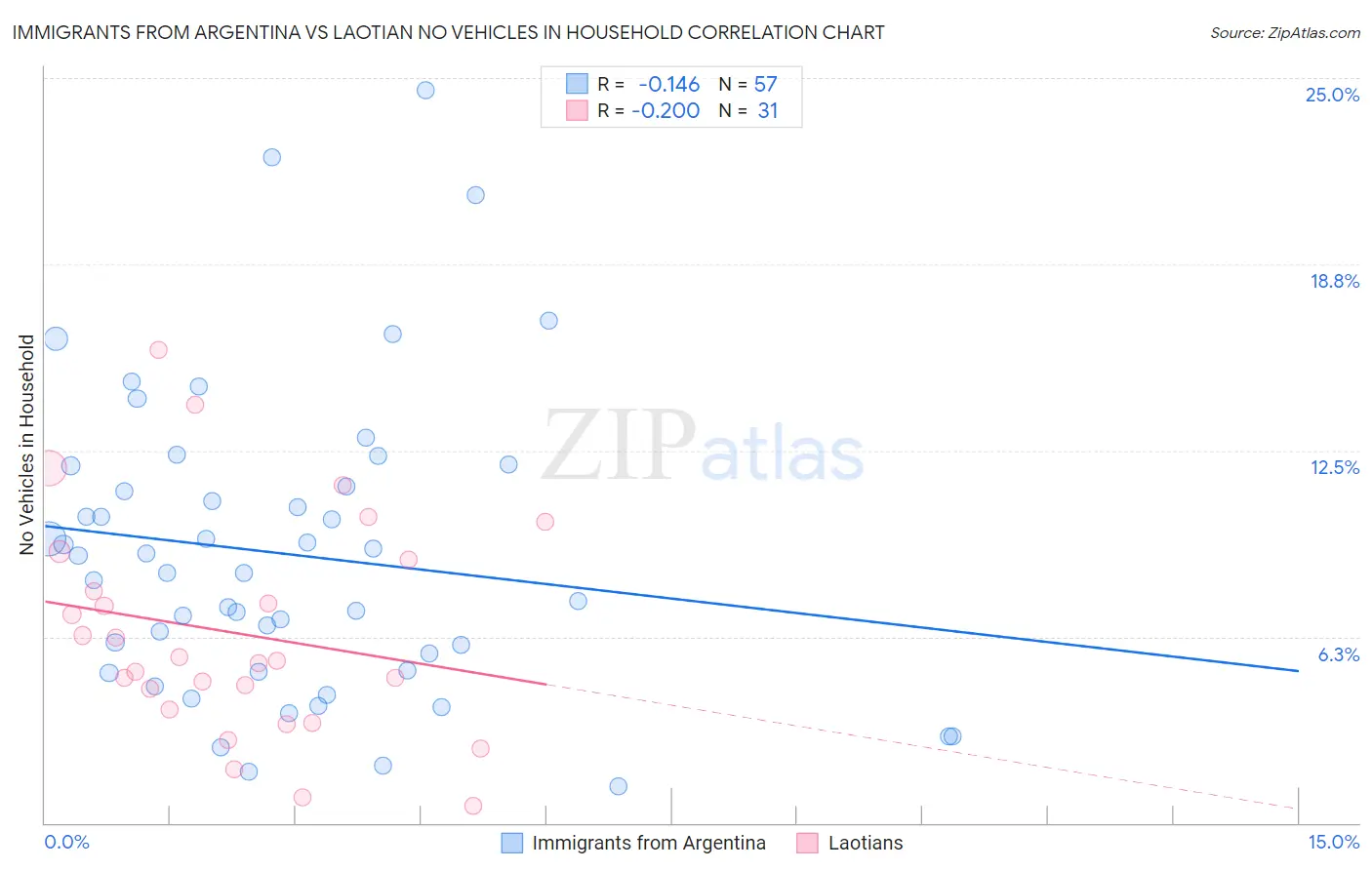 Immigrants from Argentina vs Laotian No Vehicles in Household