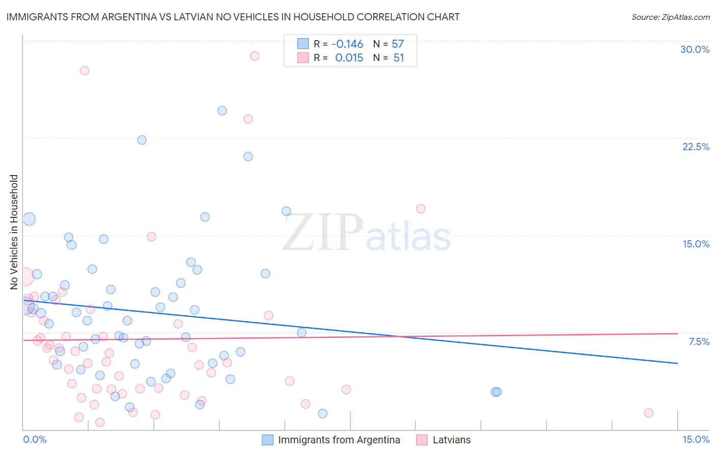 Immigrants from Argentina vs Latvian No Vehicles in Household