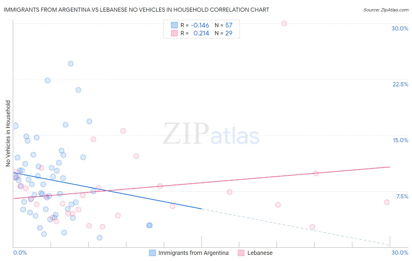 Immigrants from Argentina vs Lebanese No Vehicles in Household