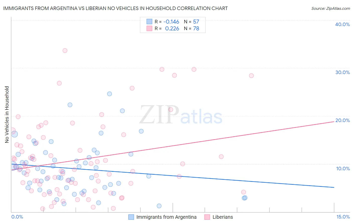 Immigrants from Argentina vs Liberian No Vehicles in Household