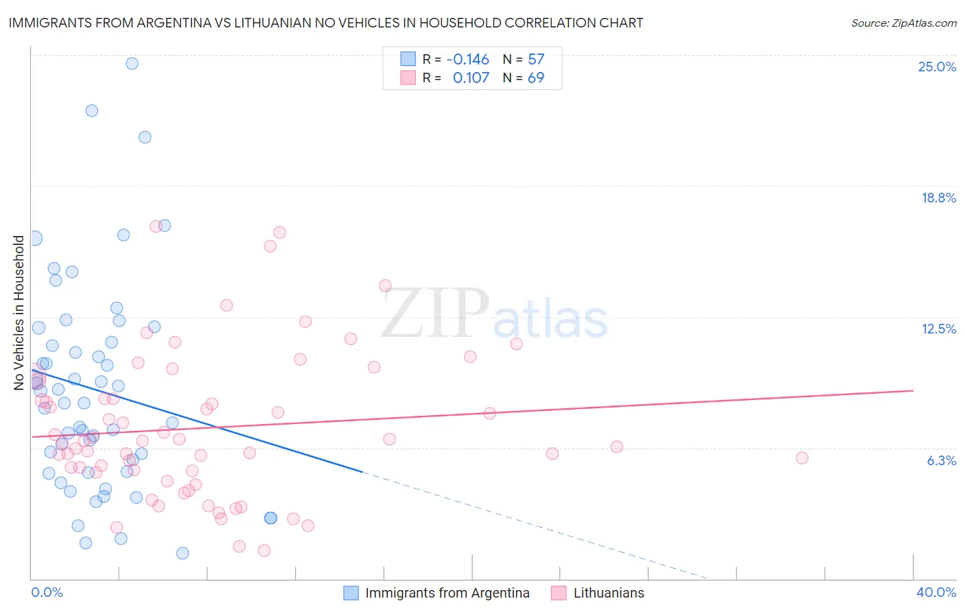 Immigrants from Argentina vs Lithuanian No Vehicles in Household