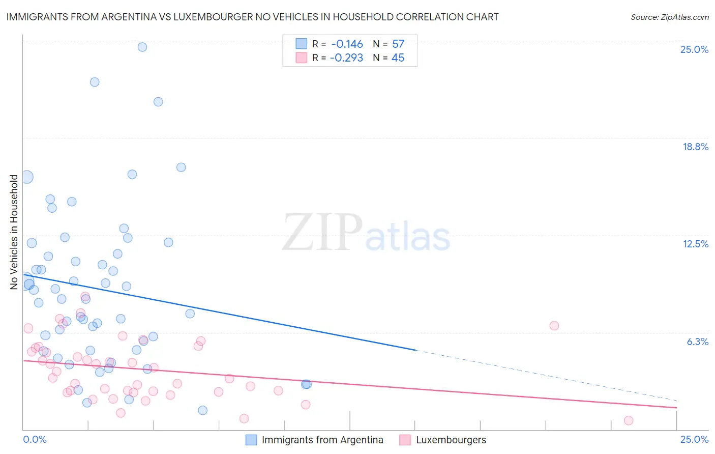 Immigrants from Argentina vs Luxembourger No Vehicles in Household