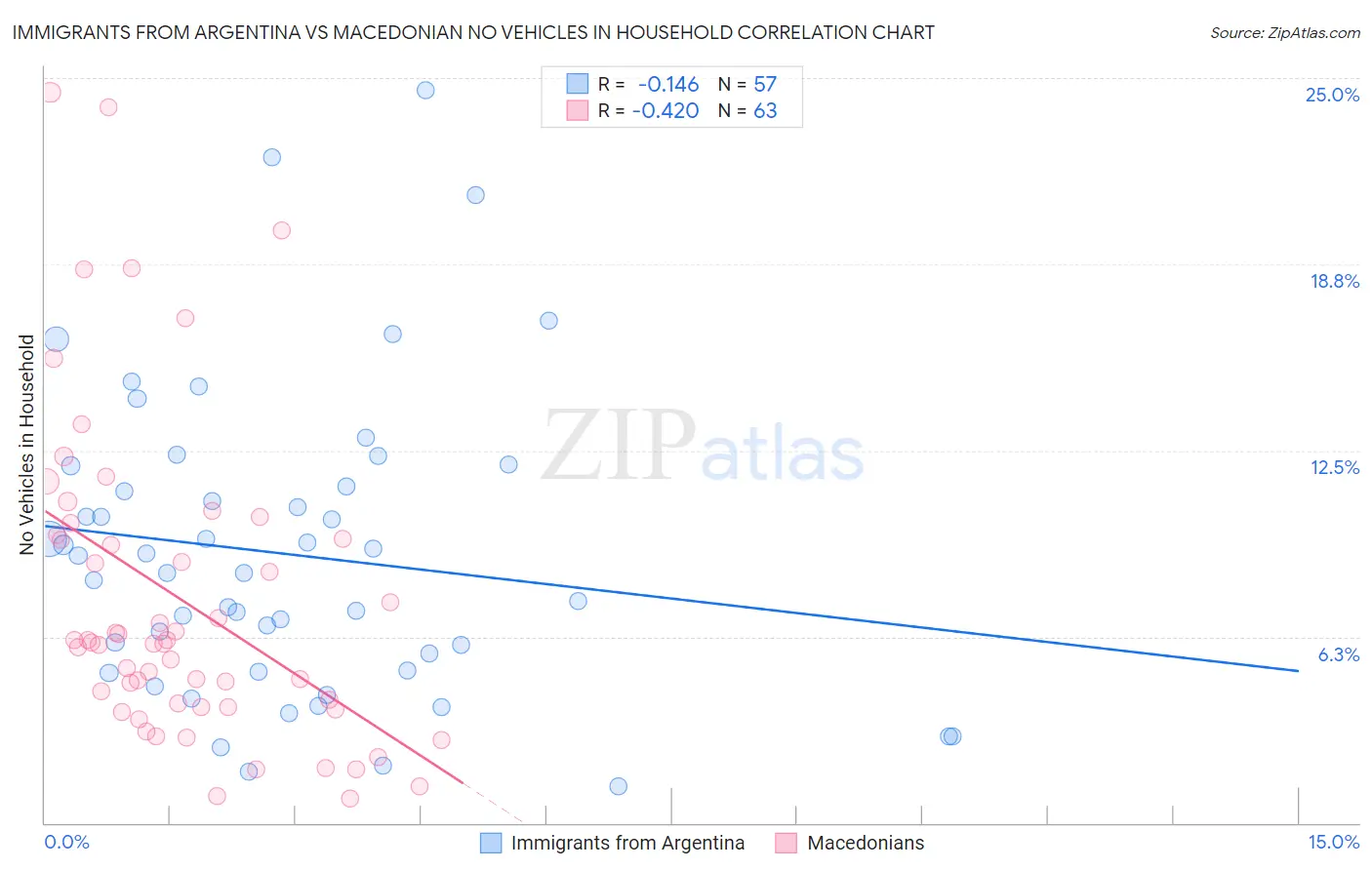 Immigrants from Argentina vs Macedonian No Vehicles in Household