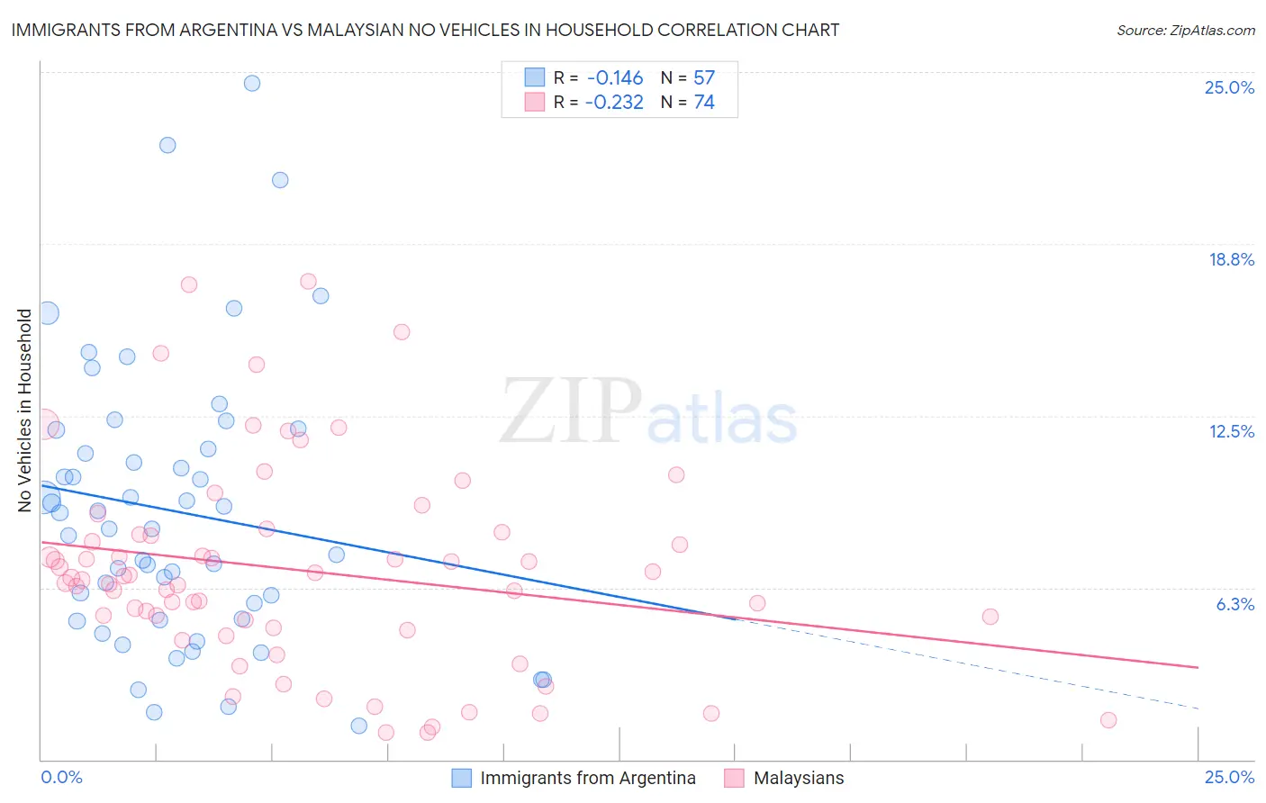 Immigrants from Argentina vs Malaysian No Vehicles in Household