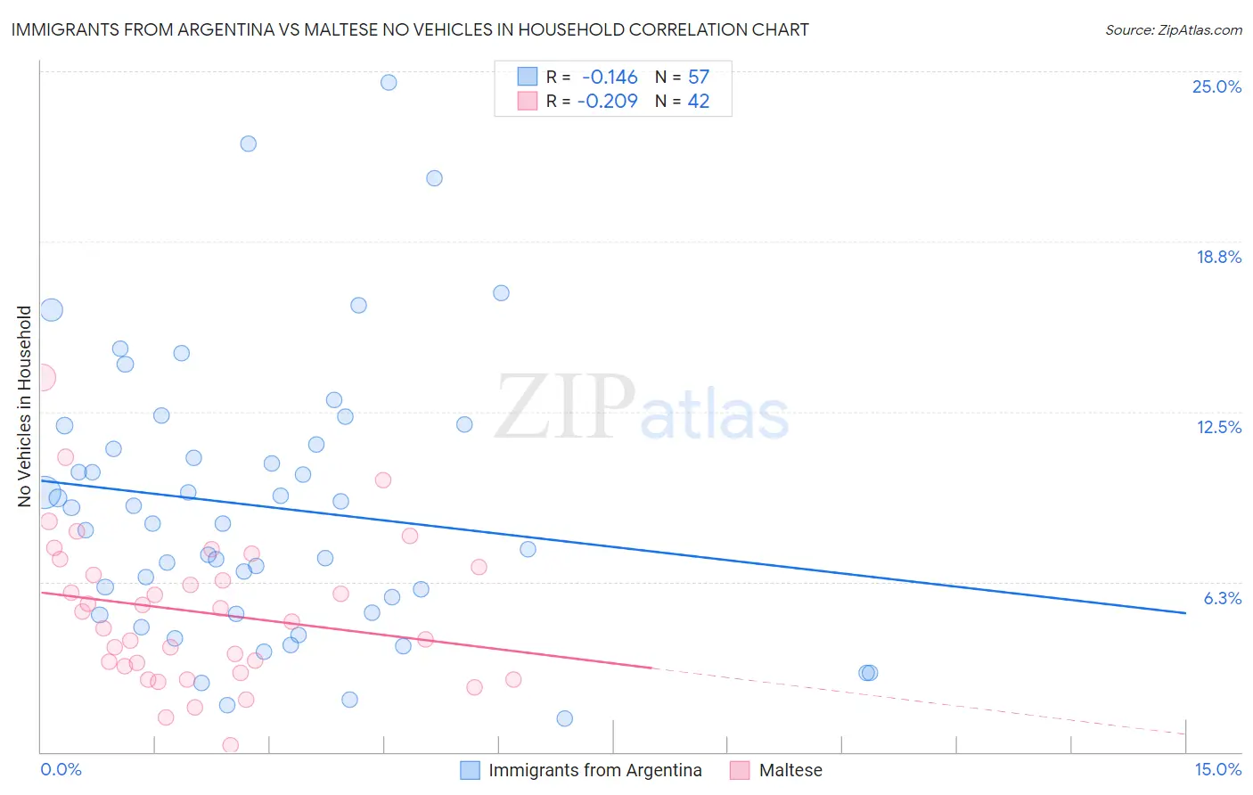 Immigrants from Argentina vs Maltese No Vehicles in Household