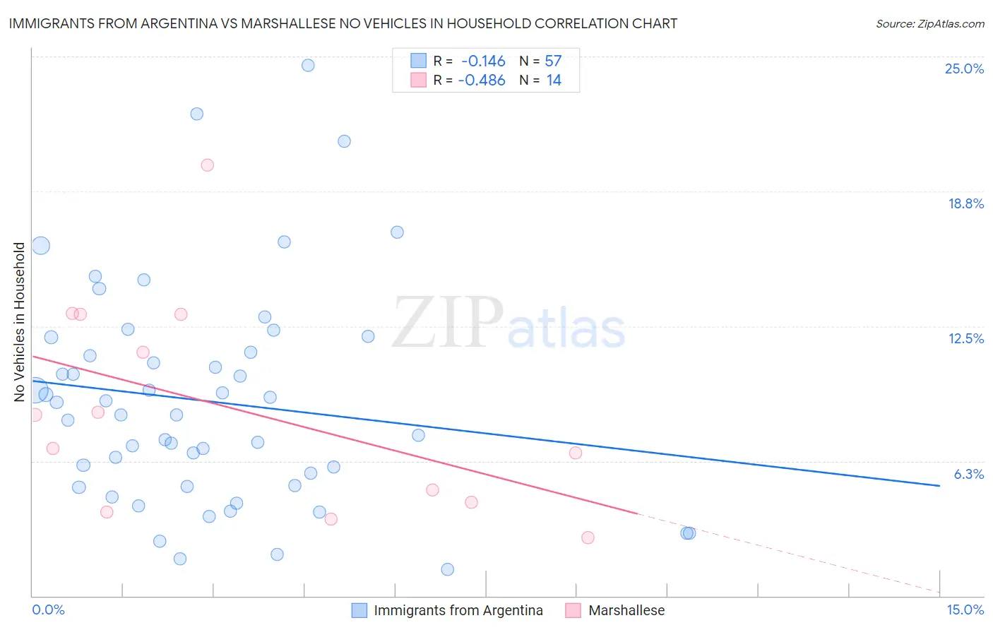 Immigrants from Argentina vs Marshallese No Vehicles in Household