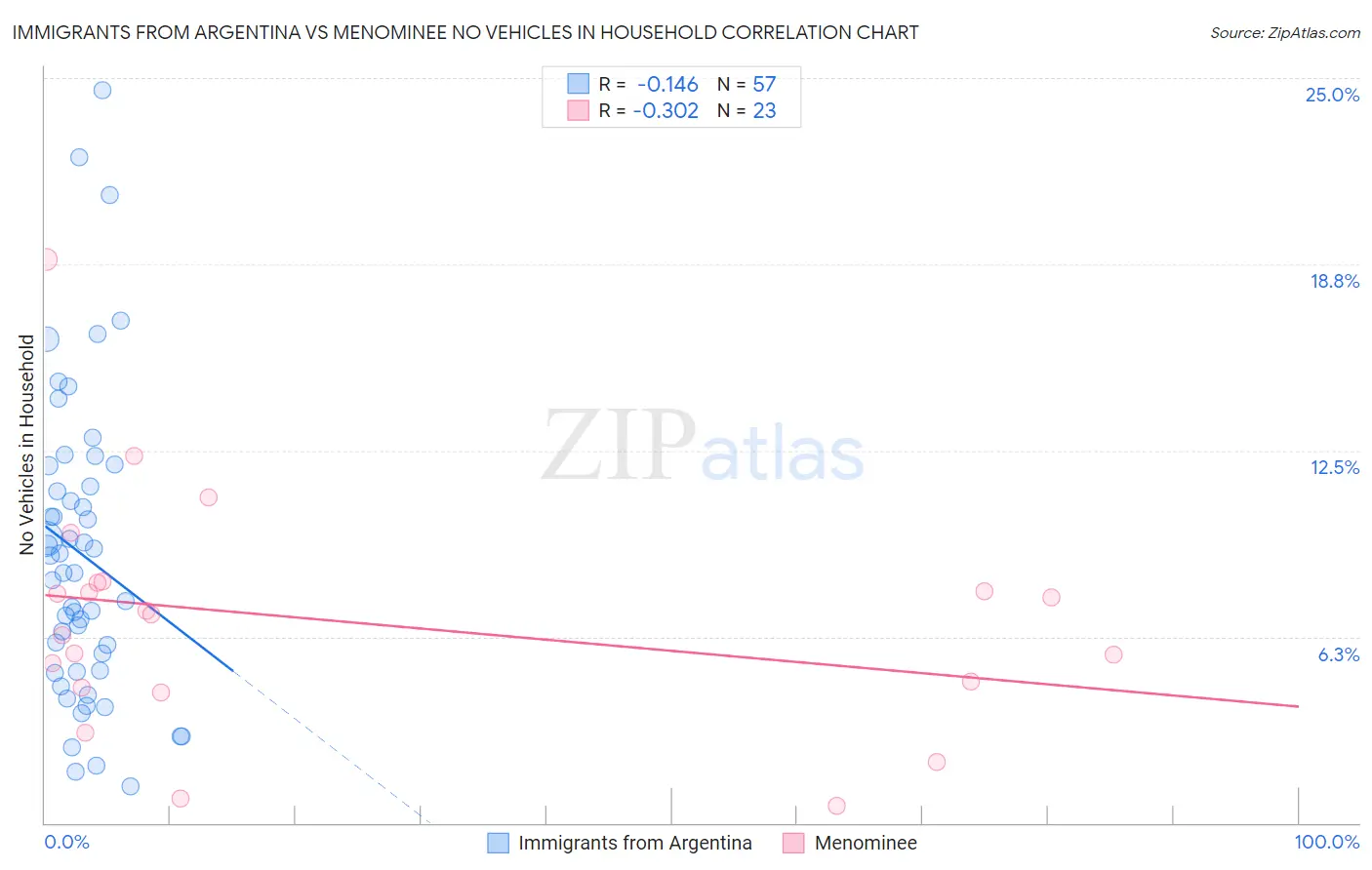 Immigrants from Argentina vs Menominee No Vehicles in Household