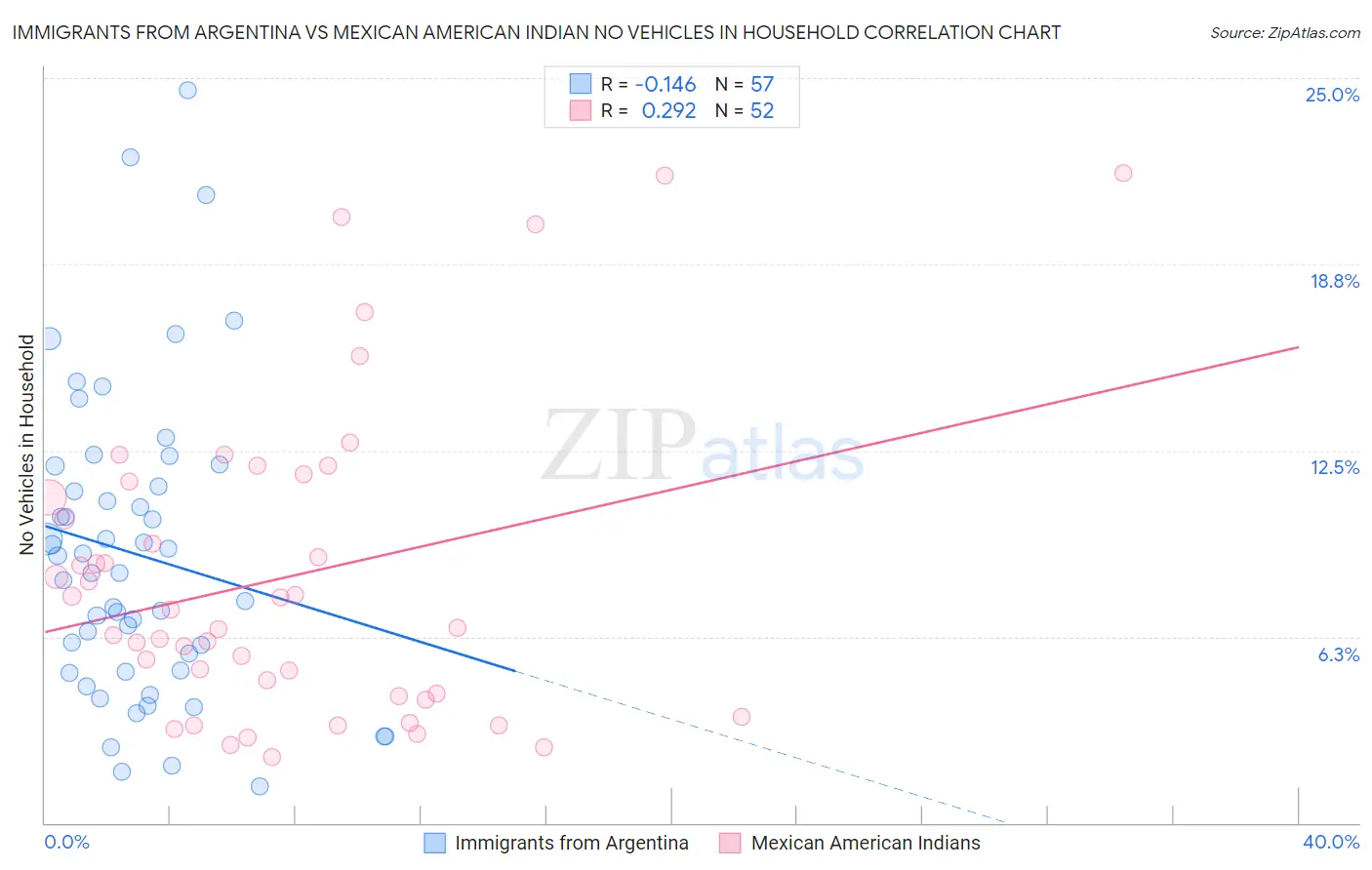 Immigrants from Argentina vs Mexican American Indian No Vehicles in Household