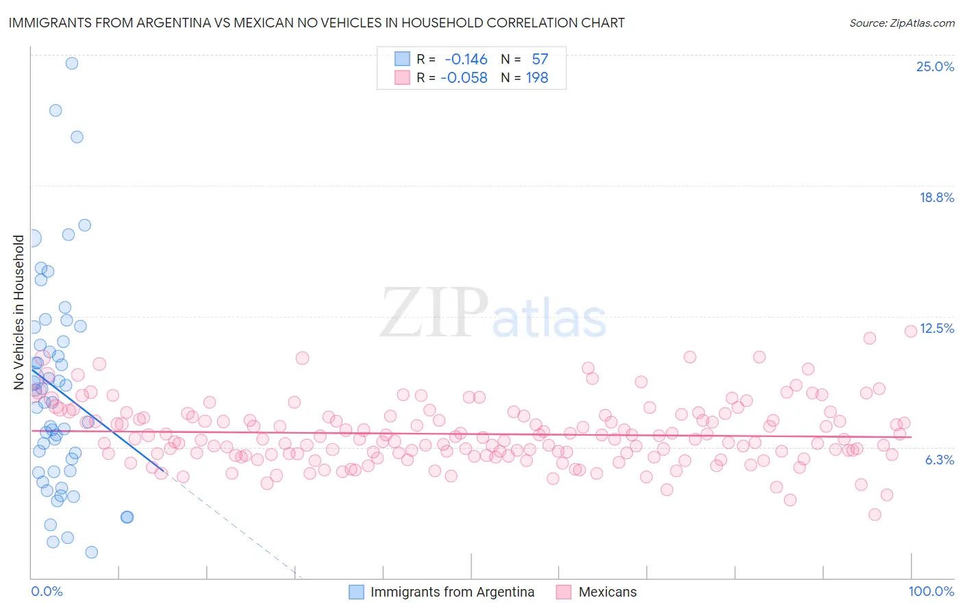 Immigrants from Argentina vs Mexican No Vehicles in Household