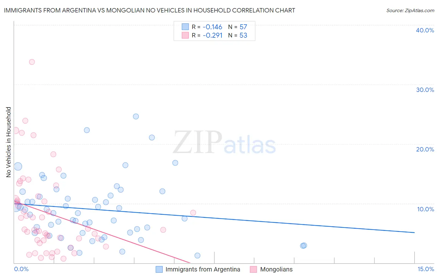 Immigrants from Argentina vs Mongolian No Vehicles in Household