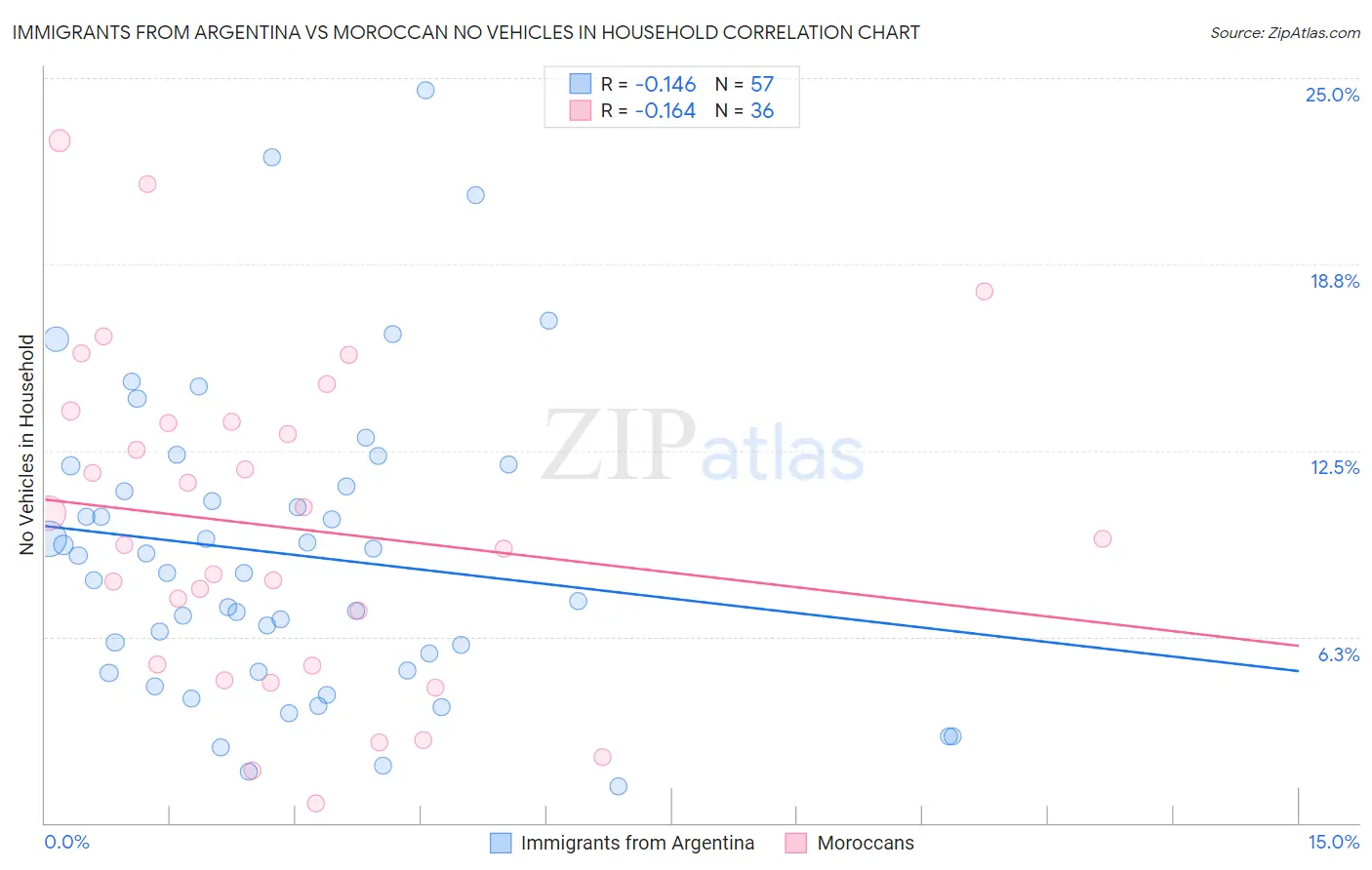 Immigrants from Argentina vs Moroccan No Vehicles in Household