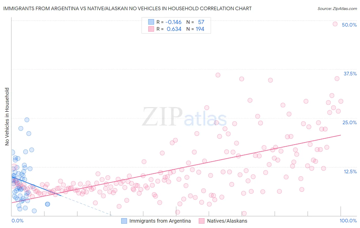 Immigrants from Argentina vs Native/Alaskan No Vehicles in Household