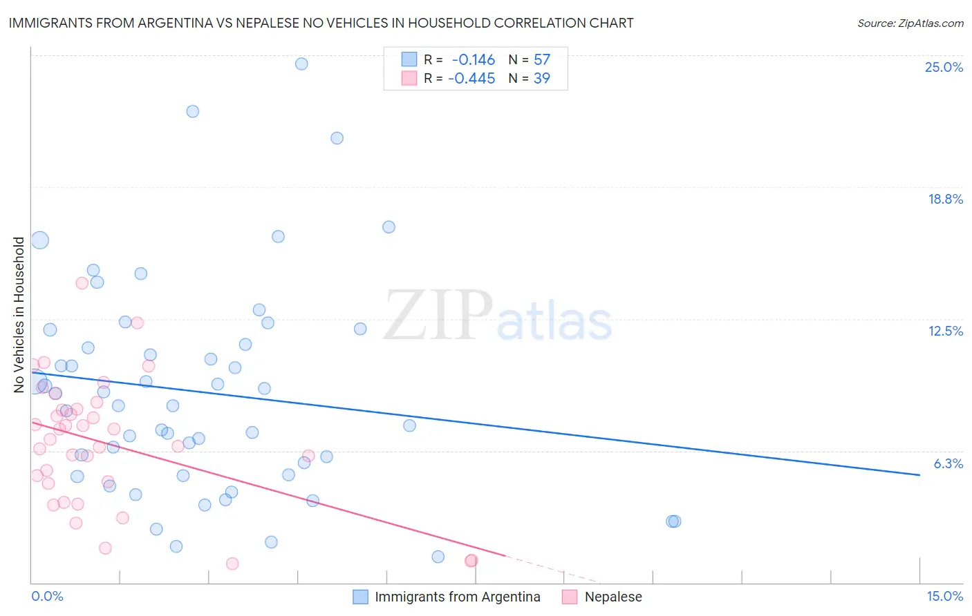 Immigrants from Argentina vs Nepalese No Vehicles in Household