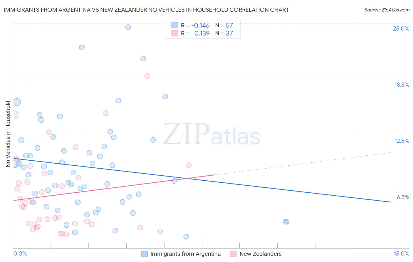 Immigrants from Argentina vs New Zealander No Vehicles in Household