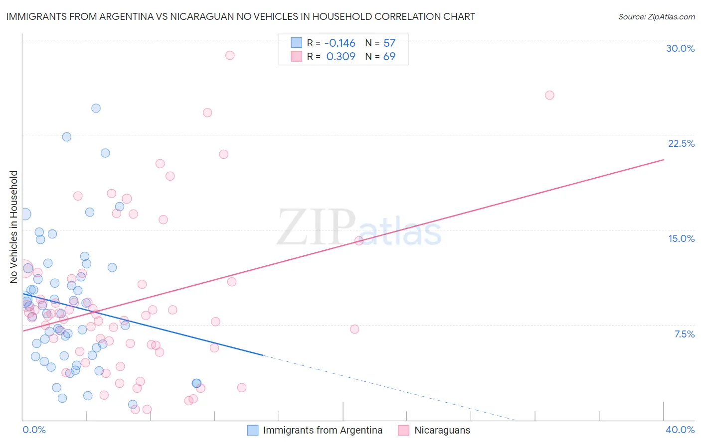Immigrants from Argentina vs Nicaraguan No Vehicles in Household