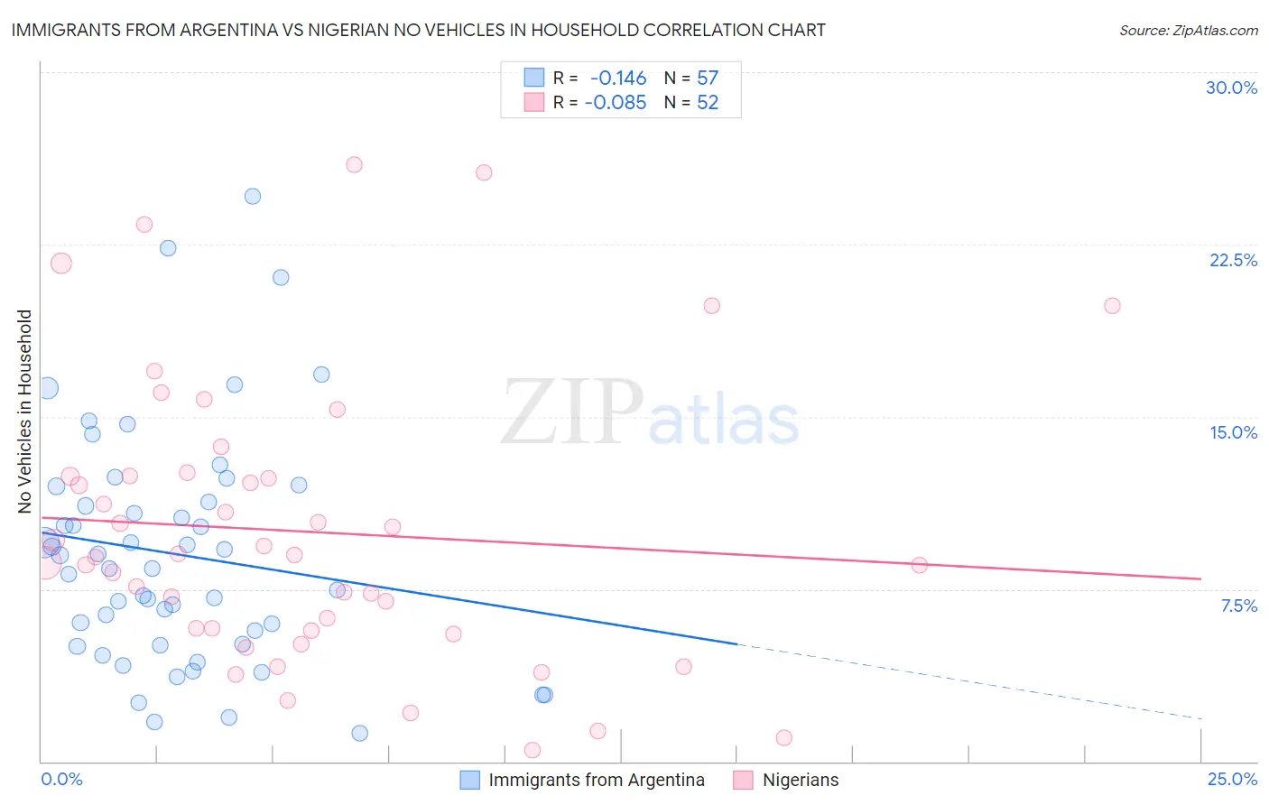 Immigrants from Argentina vs Nigerian No Vehicles in Household