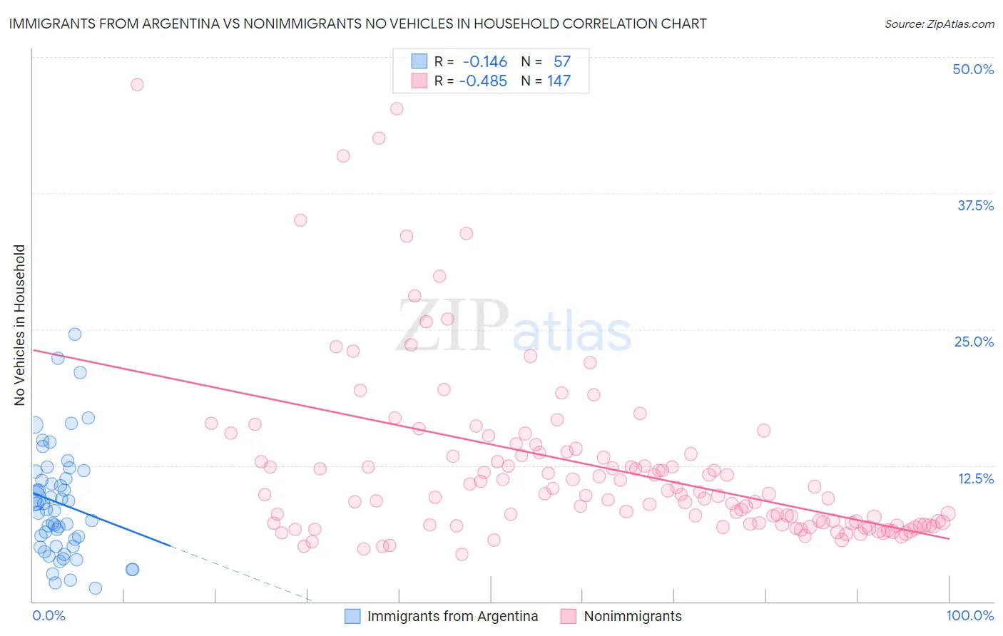 Immigrants from Argentina vs Nonimmigrants No Vehicles in Household