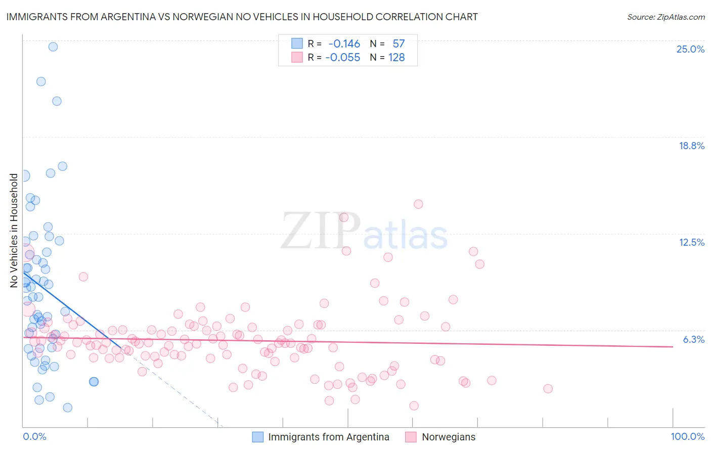 Immigrants from Argentina vs Norwegian No Vehicles in Household