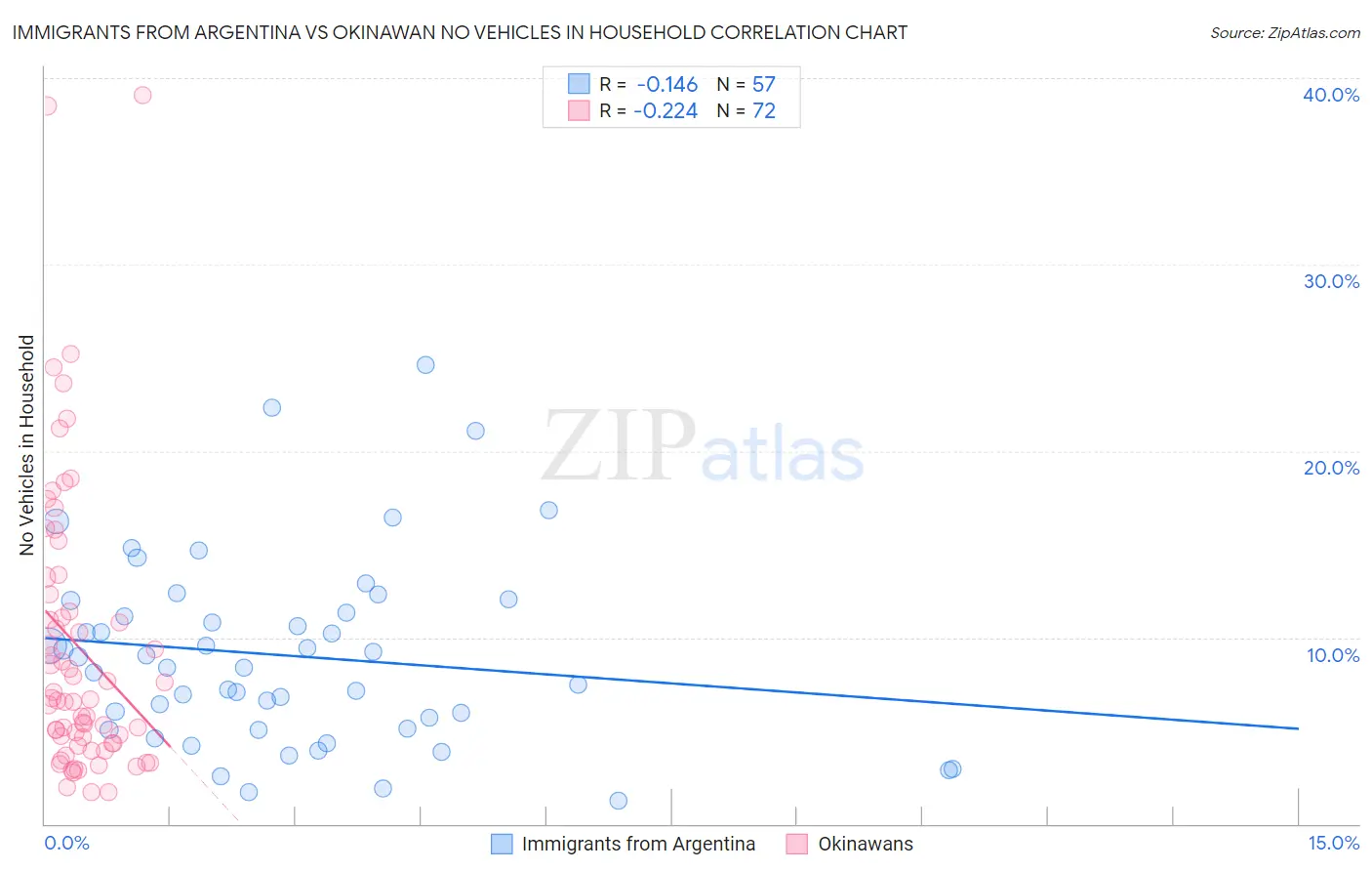 Immigrants from Argentina vs Okinawan No Vehicles in Household